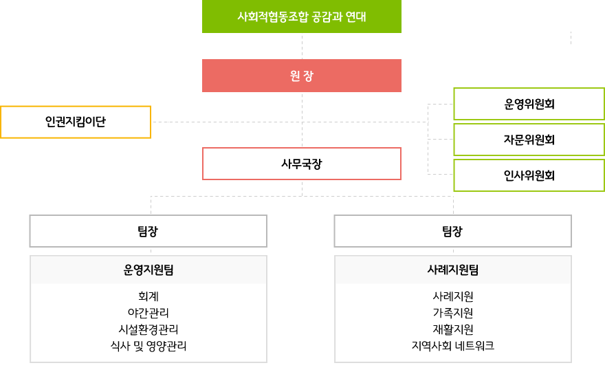 업무구성도